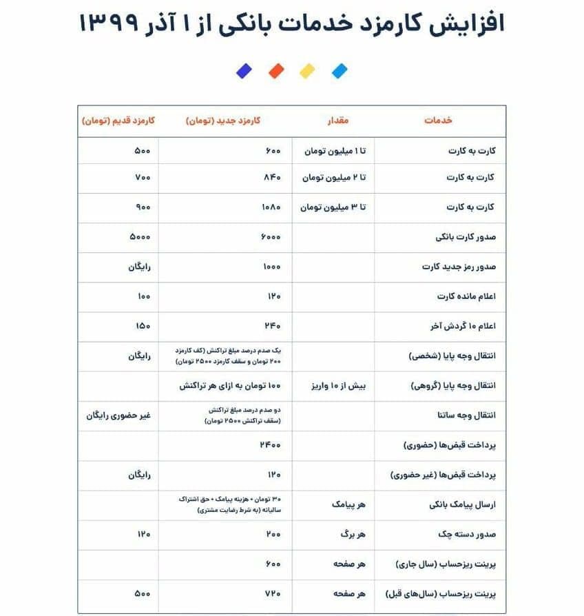 افزایش کارمزد خدمات بانکی از 1 آذر 99