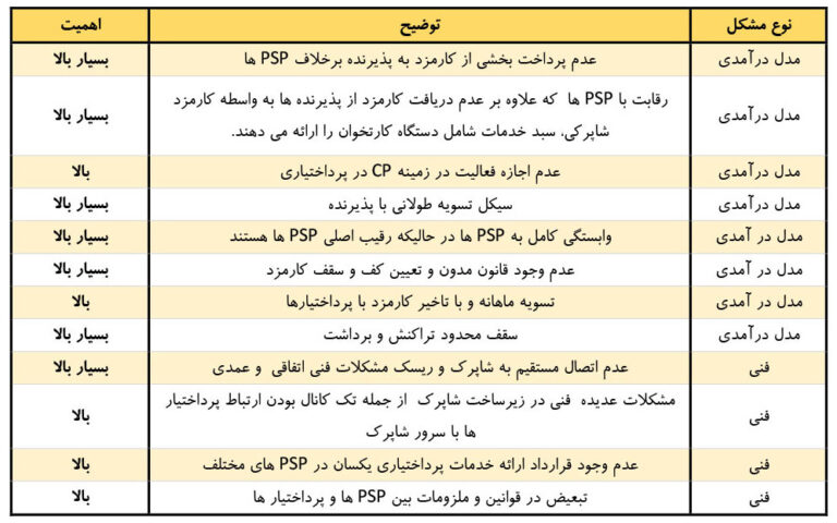 پرداخت یاری و مشکلات سر راه